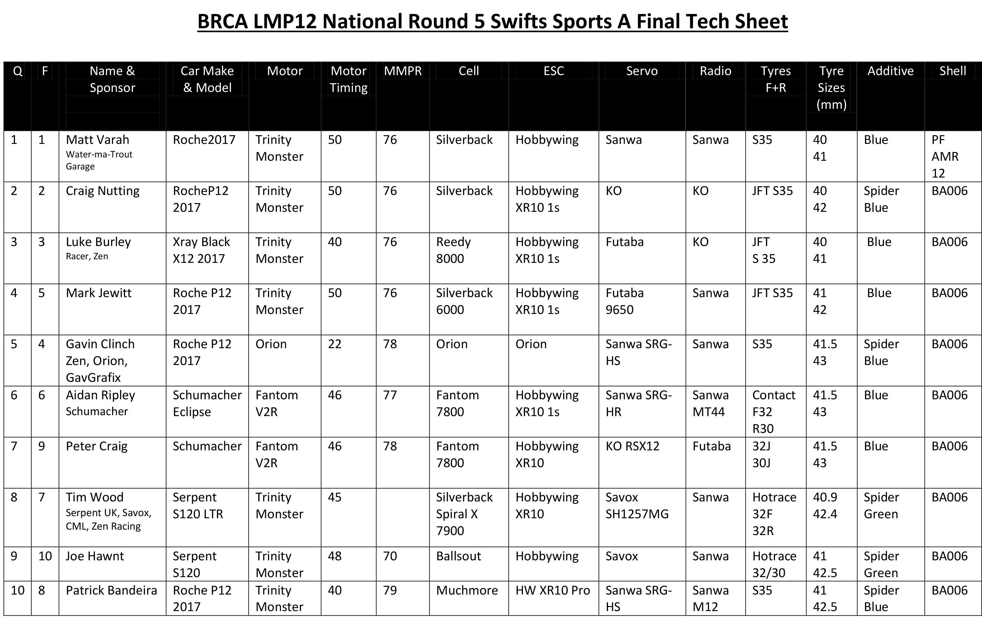 Swifts Sports Tech Sheet